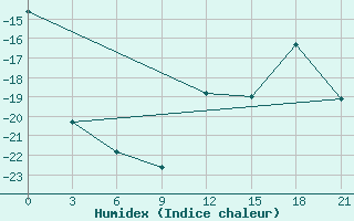 Courbe de l'humidex pour University Wi Id 8917 Ski-Hi