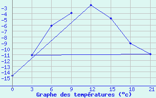 Courbe de tempratures pour Saim