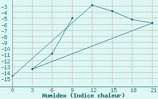 Courbe de l'humidex pour Sar'Ja