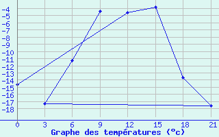 Courbe de tempratures pour Pinega