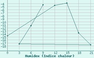 Courbe de l'humidex pour Pinega