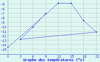 Courbe de tempratures pour Moncegorsk