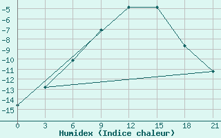 Courbe de l'humidex pour Moncegorsk