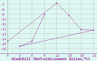 Courbe du refroidissement olien pour Krasnoslobodsk