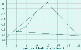 Courbe de l'humidex pour Kamysin