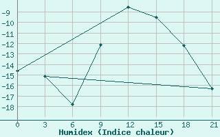 Courbe de l'humidex pour Umba