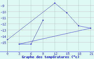 Courbe de tempratures pour Rjazan