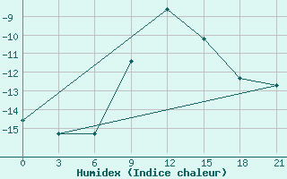 Courbe de l'humidex pour Rjazan