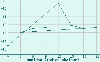 Courbe de l'humidex pour Gorki