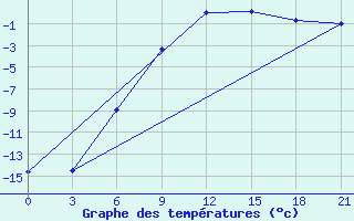 Courbe de tempratures pour Gagarin