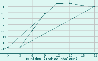 Courbe de l'humidex pour Gagarin