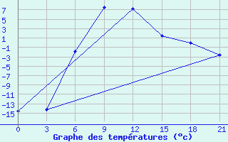 Courbe de tempratures pour Krasnoufimsk