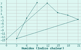 Courbe de l'humidex pour Krasnoufimsk