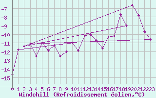 Courbe du refroidissement olien pour Markstein Crtes (68)