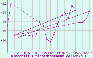 Courbe du refroidissement olien pour Gornergrat