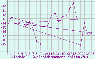 Courbe du refroidissement olien pour Monte Rosa