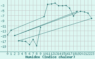 Courbe de l'humidex pour Andermatt