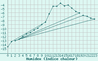 Courbe de l'humidex pour Vaagsli