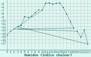 Courbe de l'humidex pour Abisko