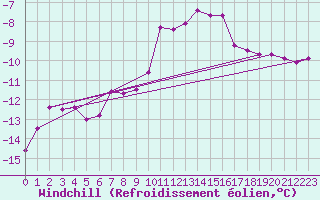 Courbe du refroidissement olien pour Les Diablerets