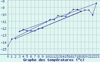 Courbe de tempratures pour Naluns / Schlivera