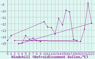 Courbe du refroidissement olien pour Les Diablerets