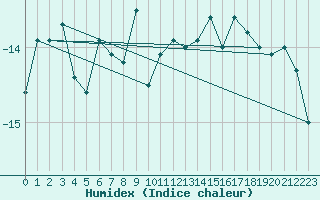 Courbe de l'humidex pour Grand Saint Bernard (Sw)