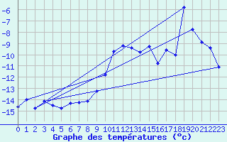 Courbe de tempratures pour Jungfraujoch (Sw)