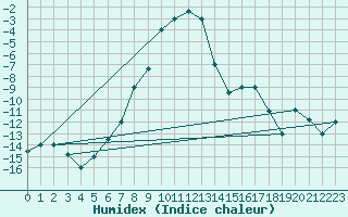 Courbe de l'humidex pour Kars