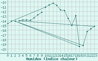 Courbe de l'humidex pour Kilpisjarvi