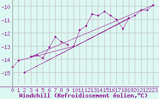 Courbe du refroidissement olien pour Paganella