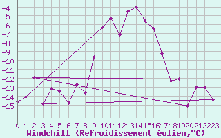 Courbe du refroidissement olien pour Les Diablerets