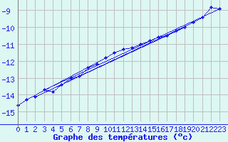 Courbe de tempratures pour Nyrud