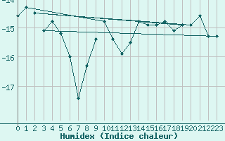 Courbe de l'humidex pour Crap Masegn