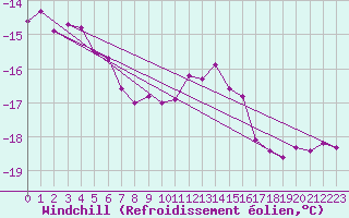 Courbe du refroidissement olien pour Grand Saint Bernard (Sw)