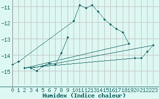 Courbe de l'humidex pour Weissfluhjoch