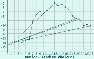 Courbe de l'humidex pour Alpinzentrum Rudolfshuette