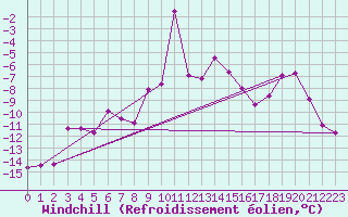 Courbe du refroidissement olien pour Zugspitze