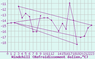Courbe du refroidissement olien pour Tarfala