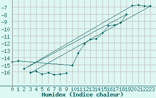 Courbe de l'humidex pour Lakatraesk