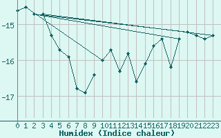 Courbe de l'humidex pour Corvatsch