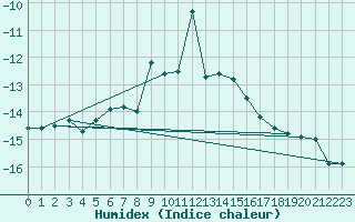 Courbe de l'humidex pour Titlis