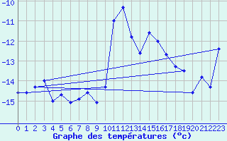 Courbe de tempratures pour Naluns / Schlivera