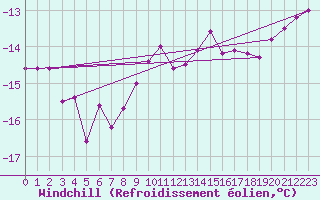Courbe du refroidissement olien pour Simplon-Dorf