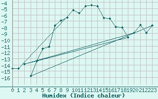 Courbe de l'humidex pour Kilpisjarvi