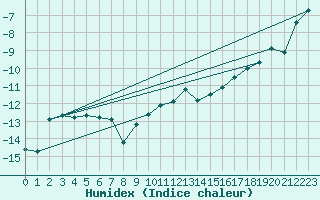 Courbe de l'humidex pour Zugspitze