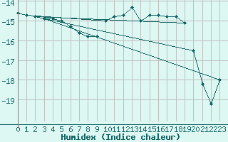 Courbe de l'humidex pour Bivio