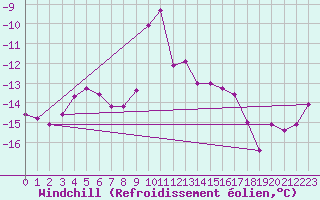 Courbe du refroidissement olien pour Retitis-Calimani