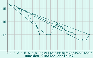 Courbe de l'humidex pour Pian Rosa (It)