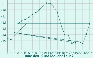 Courbe de l'humidex pour Pudasjrvi lentokentt